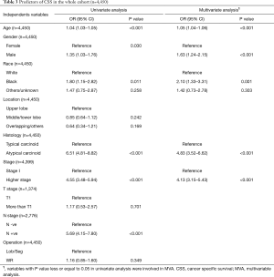 Click on image to zoom Table 3