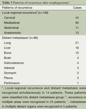 Click on image to zoom Table 3