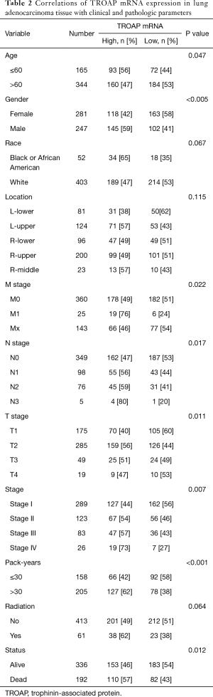 Table 2