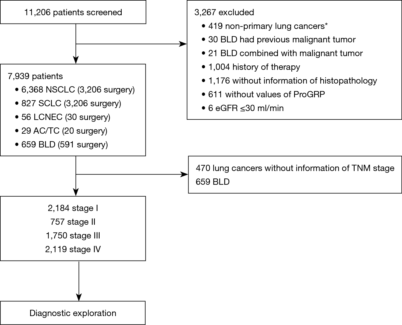 Diagnostic value of ProGRP for small cell lung cancer in different