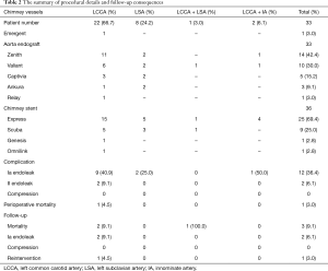 Table 2