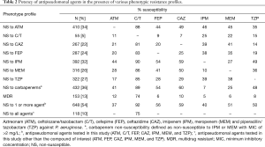 Table 2