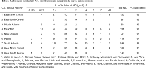 Table 3