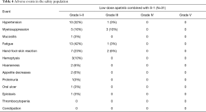 Table 4