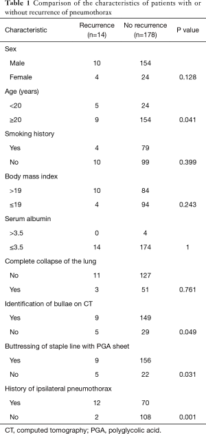 Table 1