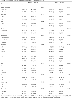 Table 3