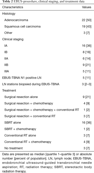 Table 2