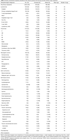 Click on image to zoom Table 2