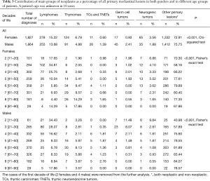 Table 3