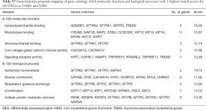 Table S7