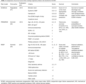 Table 2