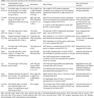 Table 3