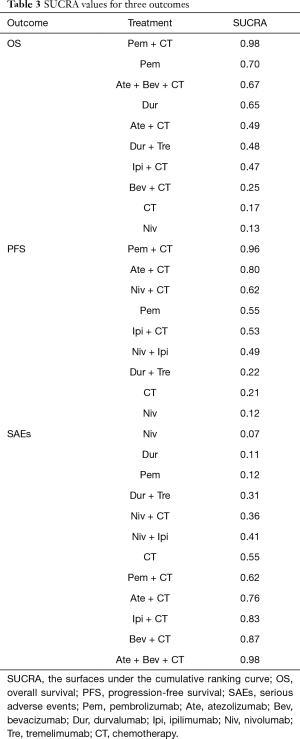 Table 3