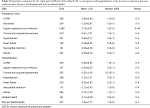 Table 2