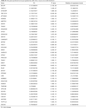 Table S3