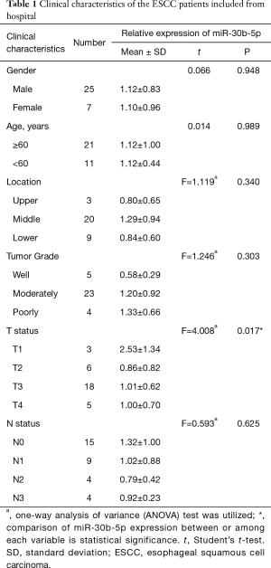 Table 1