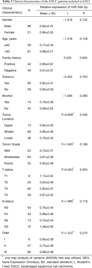 Table 2