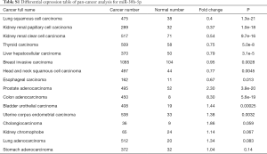 Table S1