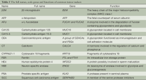Click on image to zoom Table 2