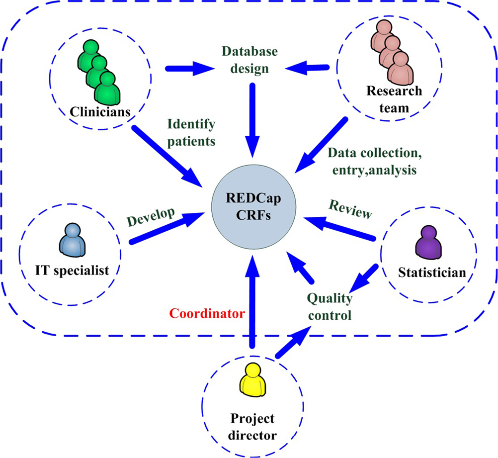 Construction and management of ARDS/sepsis registry with REDCap Pang