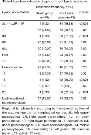 Table 4