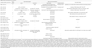 Click on image to zoom Table 2