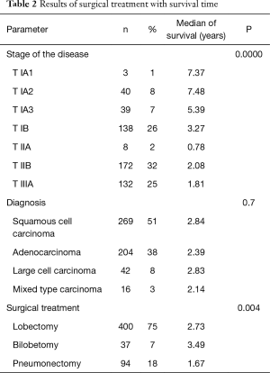 Table 2