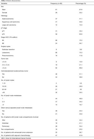 Table 1