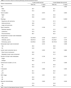 Table 2