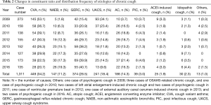 Table 2