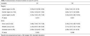 Click on image to zoom Table 3