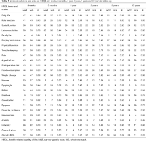 Table 3