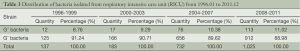 Click on image to zoom Table 3