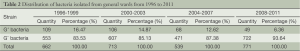 Click on image to zoom Table 2
