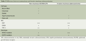 Click on image to zoom Table 2