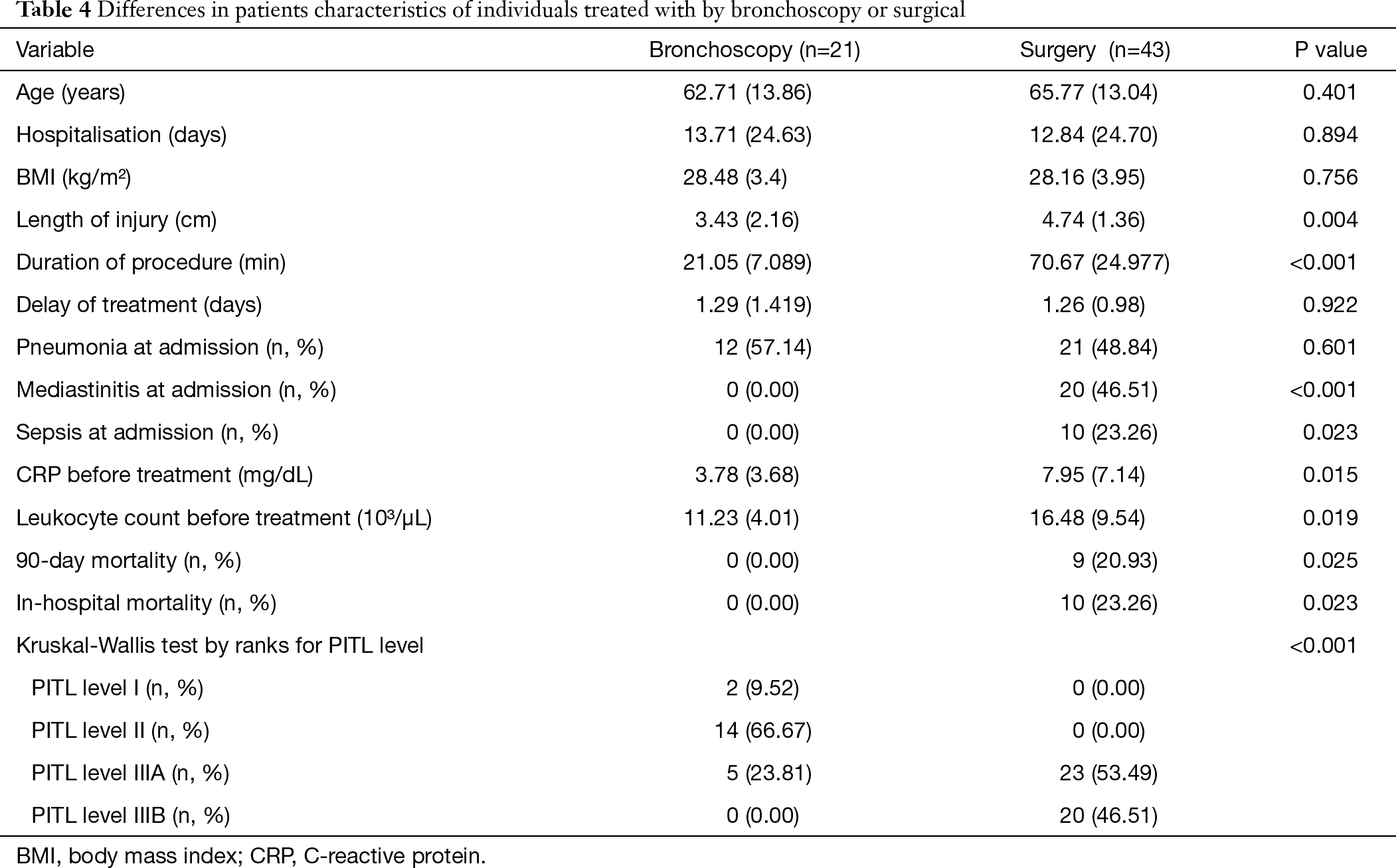 Table 4