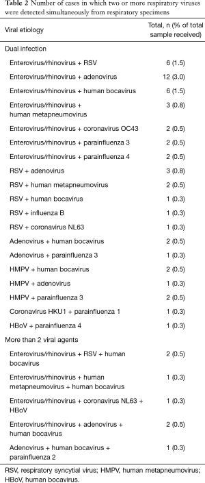 Table 2