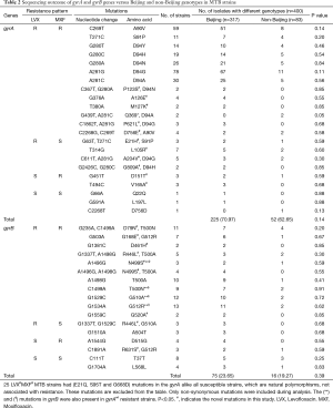 Table 2