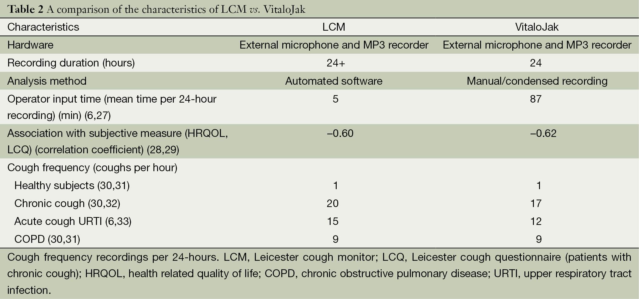 An Update On Measurement And Monitoring Of Cough What Are The Important Study Endpoints Spinou Journal Of Thoracic Disease