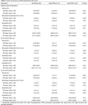 Click on image to zoom Table 5