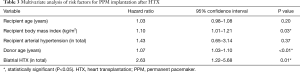 Click on image to zoom Table 3