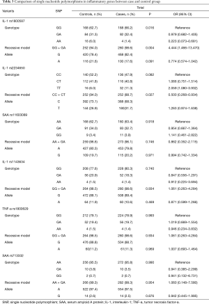 Click on image to zoom Table 3