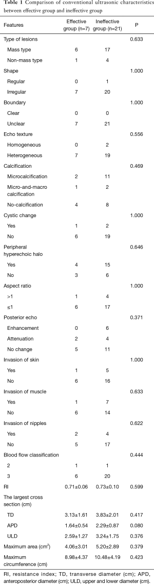 Table 1