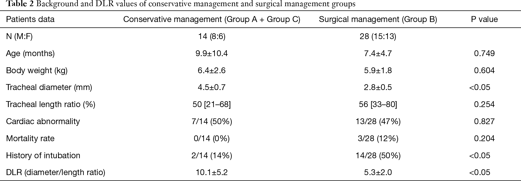 Table 2