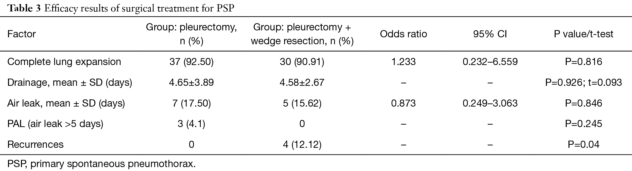 Table 2