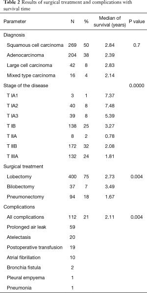 Table 2