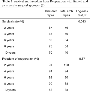 Table 1