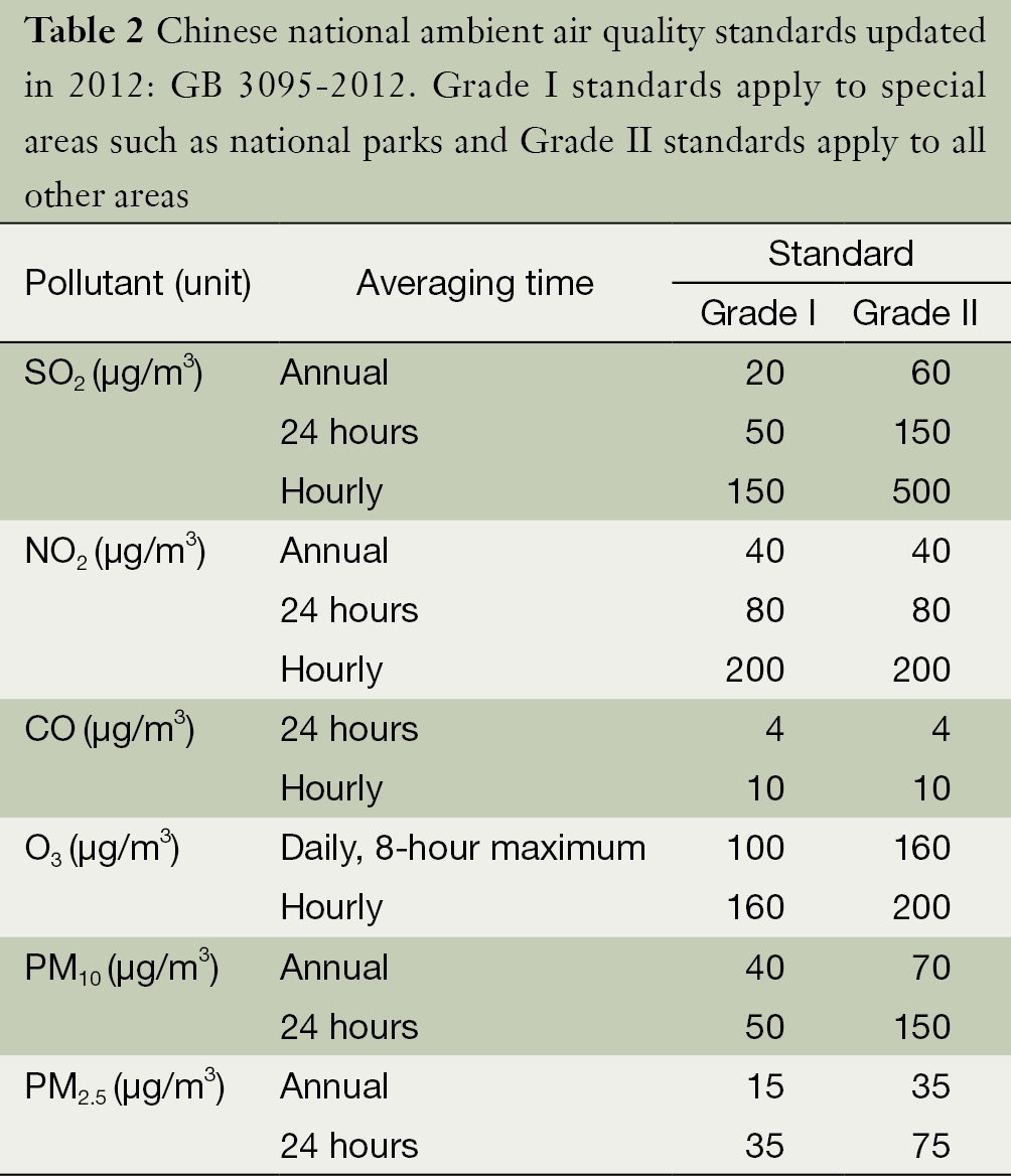 Chinese Haze Versus Western Smog Lessons Learned Zhang Journal Of Thoracic Disease