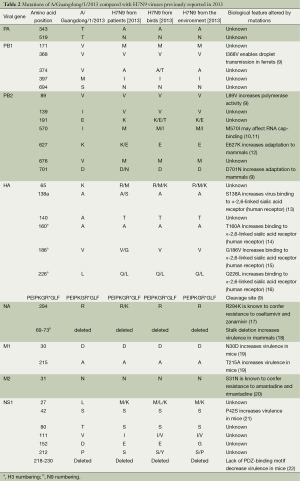 Table 2