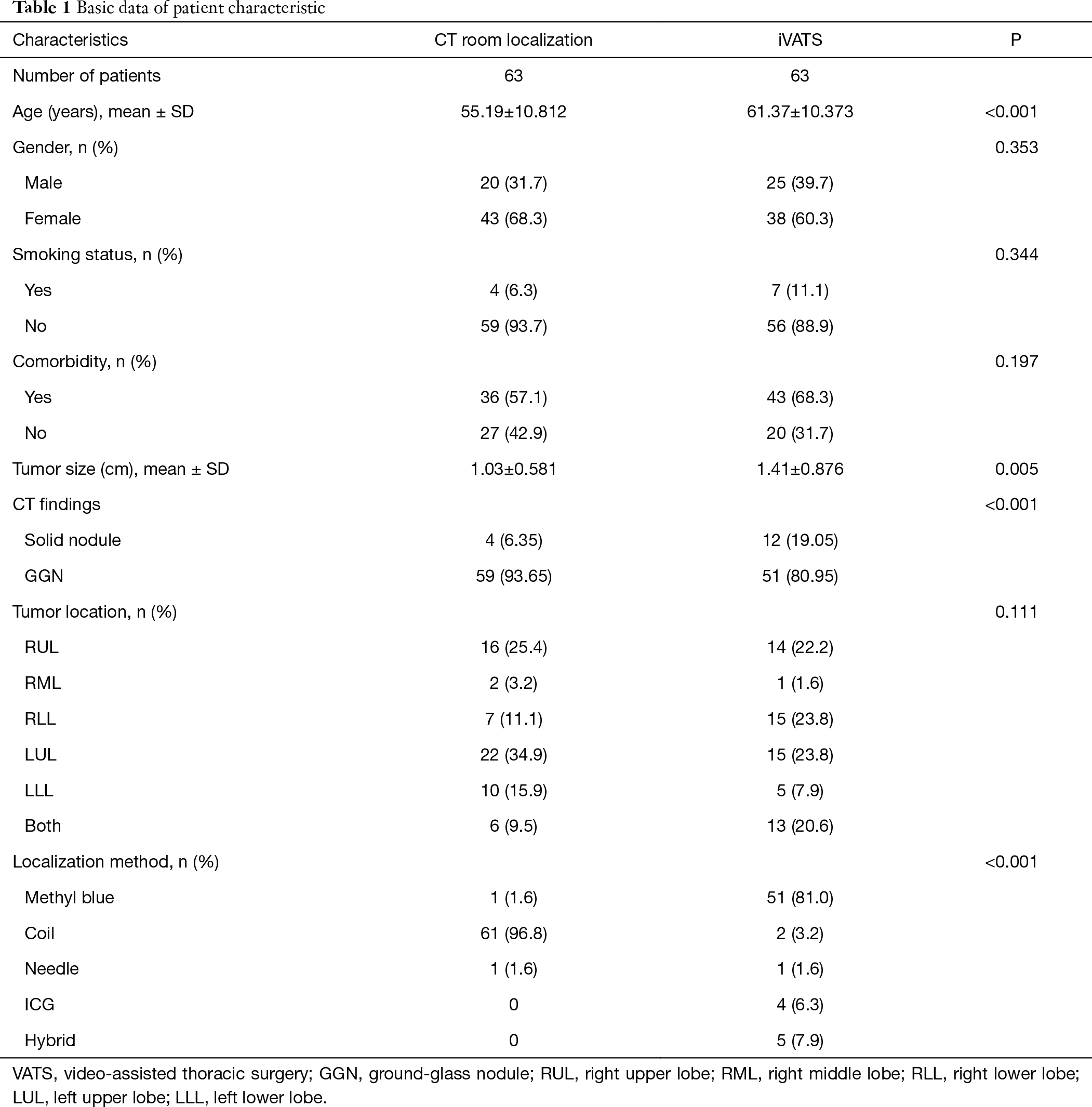 Image Guided Video Assisted Thoracoscopic Surgery With Artis Pheno For Pulmonary Nodule Resection Cheng Journal Of Thoracic Disease
